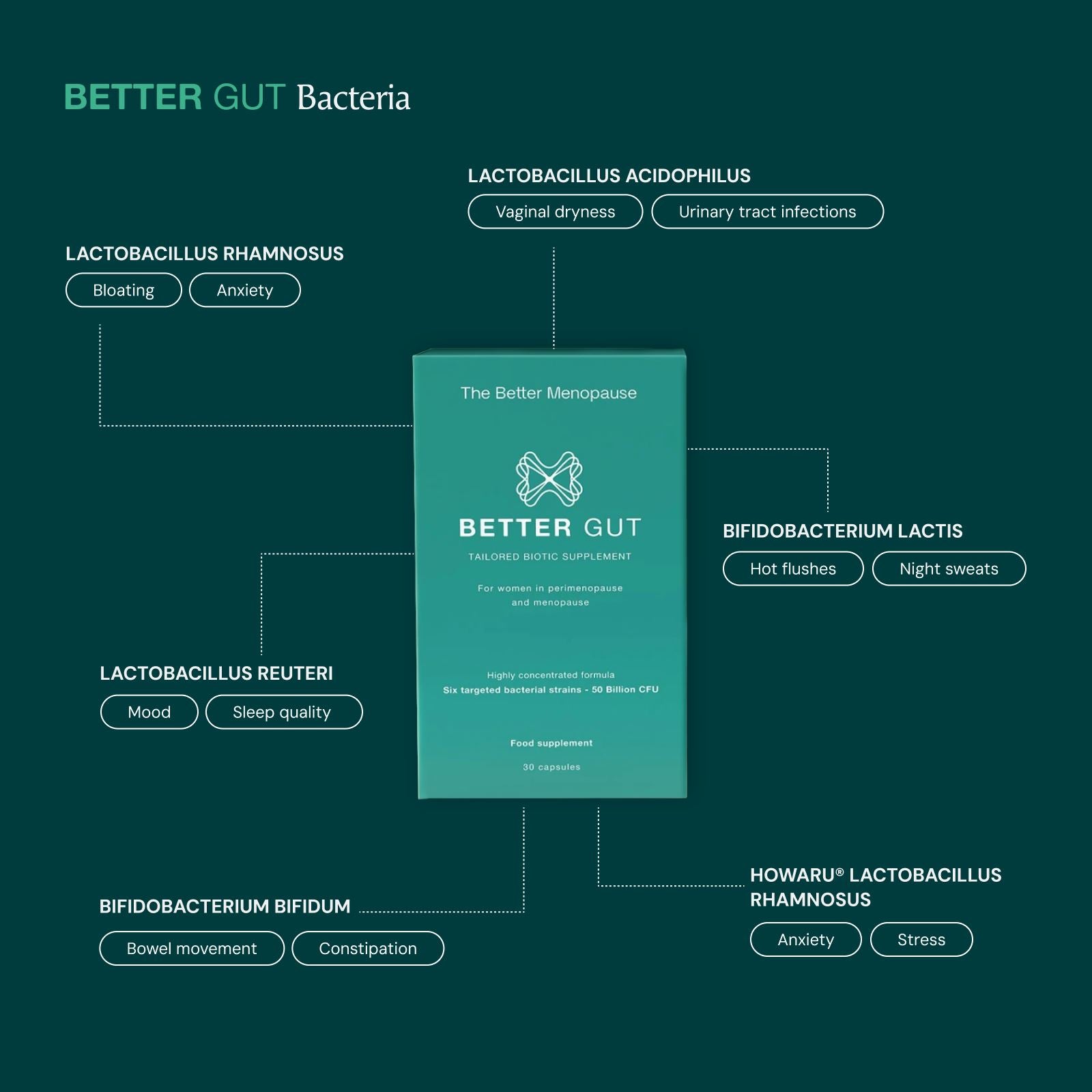 Better Gut bacteria strains 